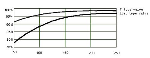 Homogenizing effect analysis