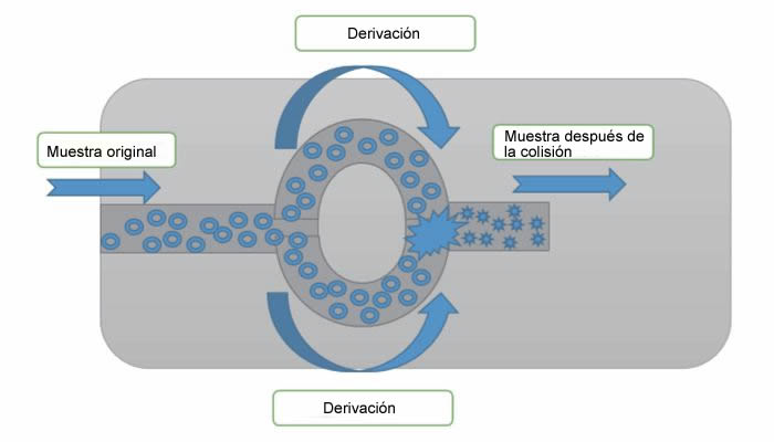 Homogeneizador microfluídico de alta presión