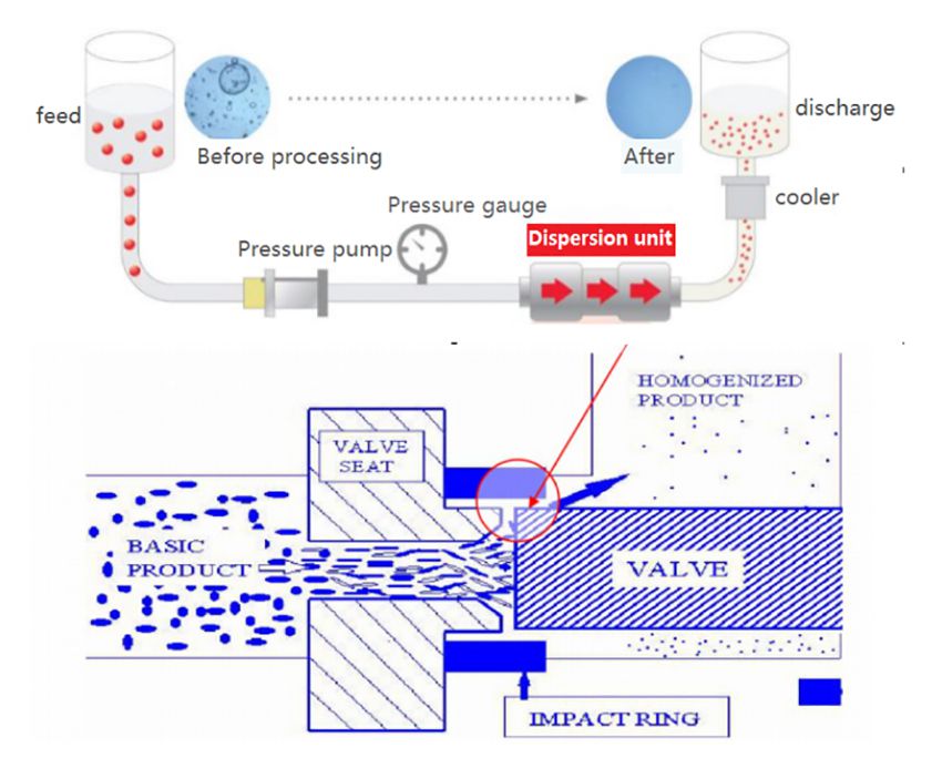 Working Principle of Ultra-High Pressure Nano-Homogenizer